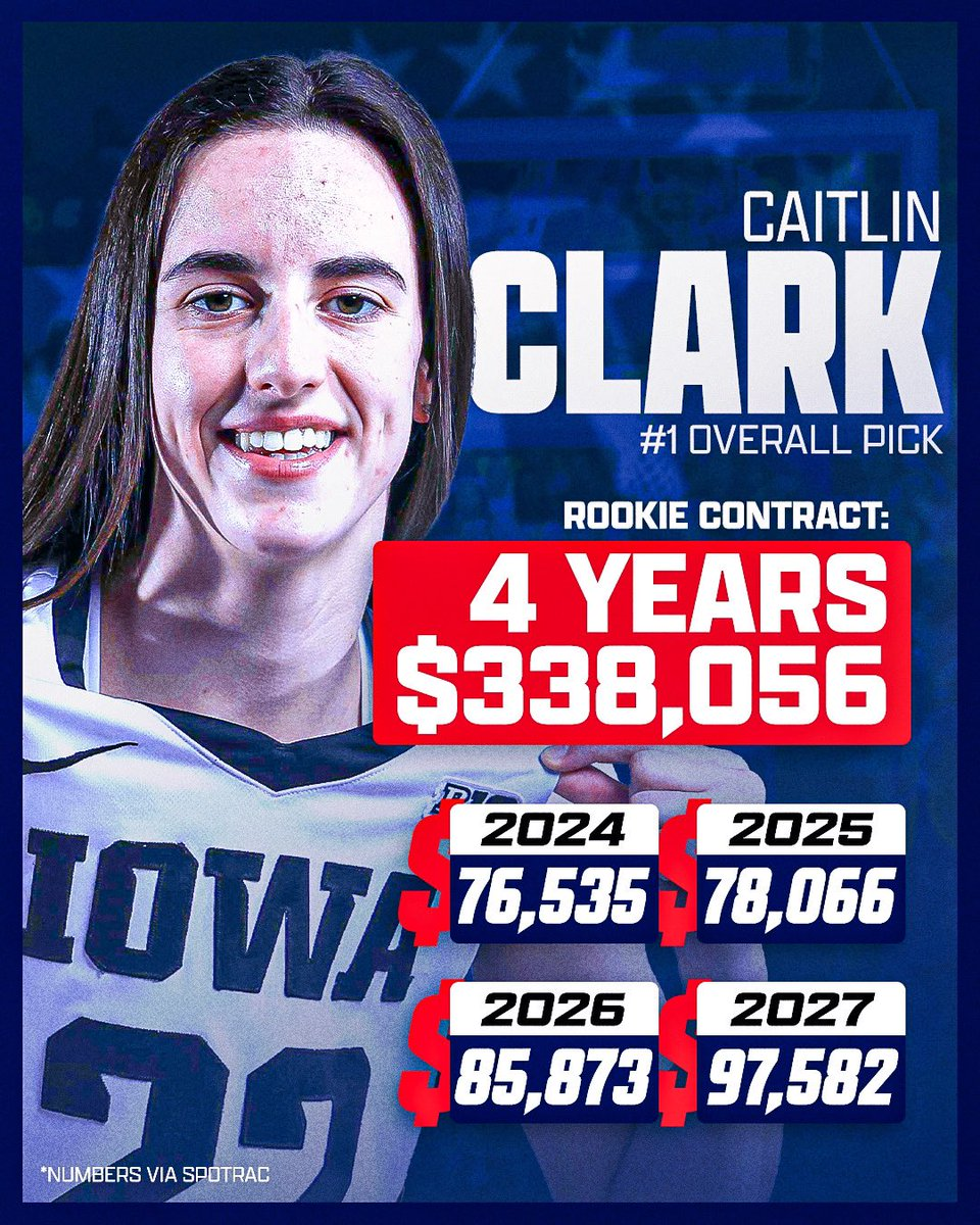 Caitlin Clark’s rookie salary with WNBA sparks outrage » ¡Que Onda Magazine!