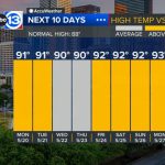graphic of weather forecast depicts 90-degree weather for Houston