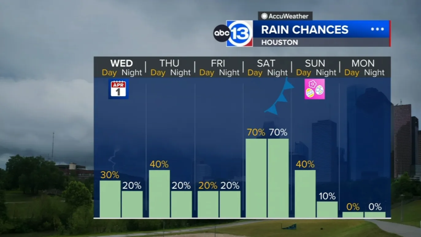 Rain chances creep up ahead of stormy Easter weekend cold front » ¡Que ...