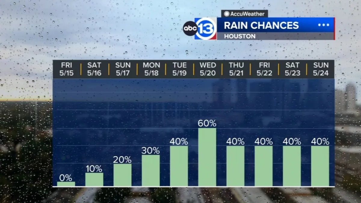 Gulf breeze cranks up, storm chances return to Houston next week