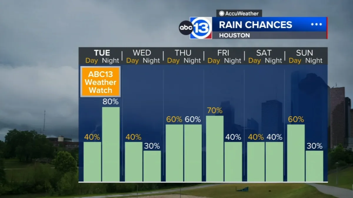 ABC13 Weather Watch Tuesday, rounds of scattered storms expected through the holiday weekend