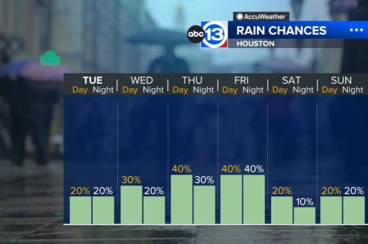 graphic of weather forecast for Houston, Texas.