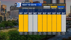 graphic of weather forecast depicts 90-degree weather for Houston