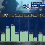 Graphic of weather depicts heavy rainfall and severe thunderstorms for Houston and several Texas counties.